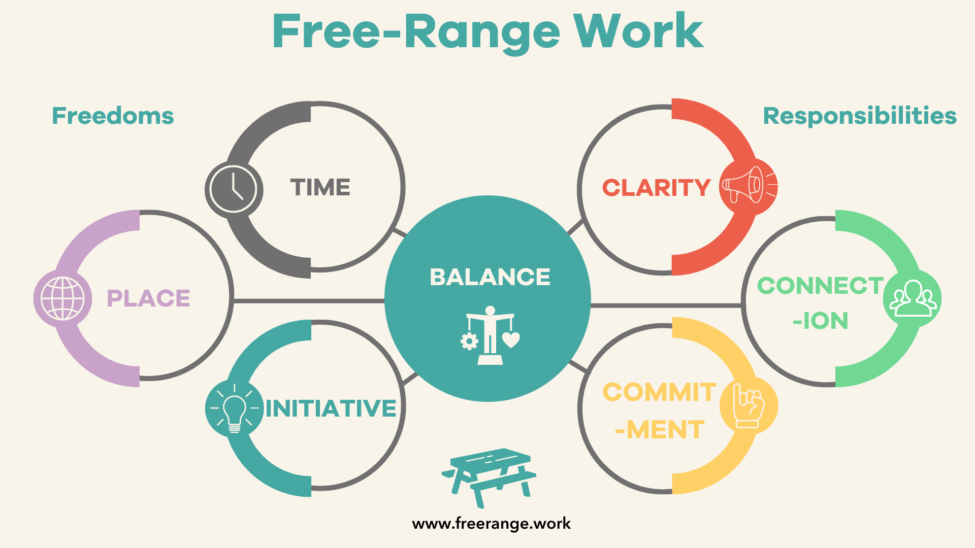 A diagram showing the Free Range work model, with the freedoms in balance with responsibilities